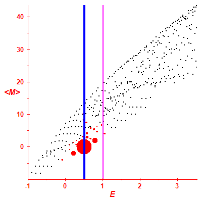 Peres lattice <M>